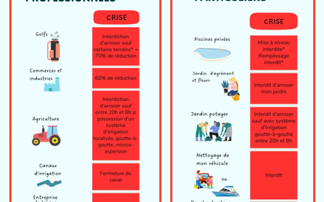 SECHERESSE : PASSAGE AU NIVEAU DE CRISE